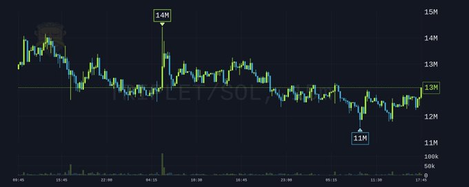 A candlestick chart shows the TRIPLET/SOL pair trading on Binance, with the price fluctuating between a low of ~11M and a high of 14M over a roughly 24-hour period, currently hovering around the 13M support level. The narrow sideways range between 11M–14M visually supports the post's claim of a "very good accumulation phase" for $TripleT.