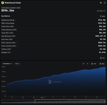 A DefiLlama dashboard for Robinhood Chain shows total value locked at $596.36M, up 6.93% over 24 hours, with a steadily rising TVL chart since early April—evidence directly refuting the claim that Robinhood Chain is dying, contrary to the post's sarcastic remark.