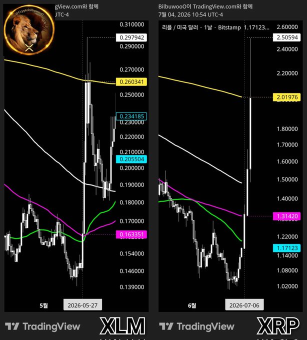 Side-by-side TradingView charts of $XLM/USDT and $XR/USDT on Bitstamp, both showing candles breaking sharply upward through the 200-day (yellow) moving average—XLM on May 27, 2026 reaching 0.297942, and XRP following on July 6, 2026 with a high of 2.50594. The image illustrates the post's claim that XLM's breakout above its key moving average preceded and "lit the way" for XRP's similar surge.