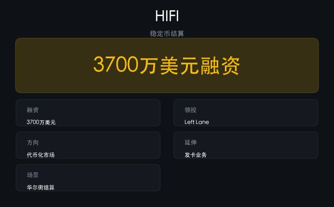 The image displays an infographic announcing HIFI's $37 million funding round (3700万美元融资) led by Left Lane, focused on stablecoin settlement for tokenized capital markets and card issuance businesses. This aligns with the post's discussion about HIFI securing Left Lane-led funding to expand stablecoin settlement into tokenized capital markets and card services.