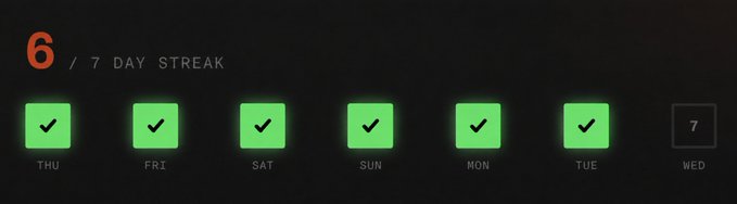 A 7-day streak tracker showing 6 consecutive successful days from Thursday through Tuesday, with Wednesday (7) not yet completed.