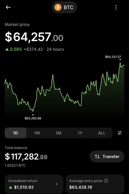 A mobile crypto portfolio app displays Bitcoin (BTC) at a market price of $64,257.00, up 0.58% ($374.42) over 24 hours, with a total balance of $117,282.89 (1.82521 BTC) and an unrealized return of +$1,510.92. The image supports the "Digi Capital is so back" caption by showing green gains on both BTC's recent price action and the user's portfolio performance.