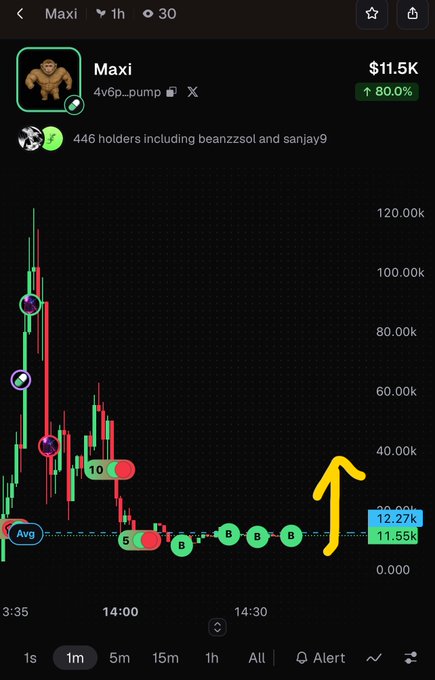 A cryptocurrency trading chart for the token 'Maxi' showing a price of $11.55K with an 80.0% increase, a candlestick graph with buy/sell markers, and a yellow hand-drawn arrow pointing upward.