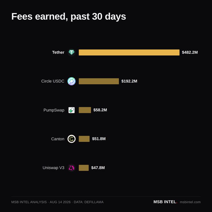 A bar chart titled 'Fees earned, past 30 days' from MSB INTEL (dated Aug 14 2026) showing Tether ($482.2M), Circle USDC ($192.2M), PumpSwap ($58.2M), Canton ($51.8M), and Uniswap V3 ($47.8M).
