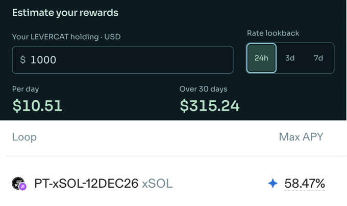The image shows a rewards estimator for LEVERCAT holdings, displaying that $1,000 invested would generate $10.51 per day or $315.24 over 30 days based on a 24-hour rate lookback, with the loop option yielding a maximum APY of 58.47% on PT-xSOL-12DEC26 xSOL. This visually supports the post's claim of earning 58% APY through looping xSOL dividends from LEVERCAT via ExponentFinance and Loopscale, illustrating the daily and monthly returns the user anticipates.