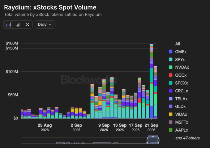A stacked bar chart titled 'Raydium: xStocks Spot Volume' showing total daily volume by xStock tokens from late August to late September 2026, with tickers including GMEx, SPYx, NVDAx, QQQx, SPCXx, CRCLx, TSLAx, GLDx, VIDAx, MSFTx, and AAPLx (plus 47 others), branded with a 'Blockworks' watermark.