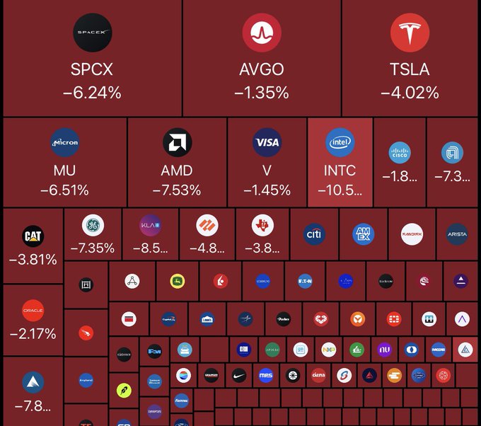 A treemap visualization displays dozens of stock tickers in descending order by market cap, all colored red to indicate broad market losses, with notable decliners including SPACEX (SPCX) at −6.24%, Tesla (TSLA) at −4.02%, Intel (INTC) at −10.5%, AMD at −7.53%, and Micron (MU) at −6.51%. The accompanying post "@mert fault" humorously places blame on user @mert for the widespread sell-off across major tech and financial stocks.
