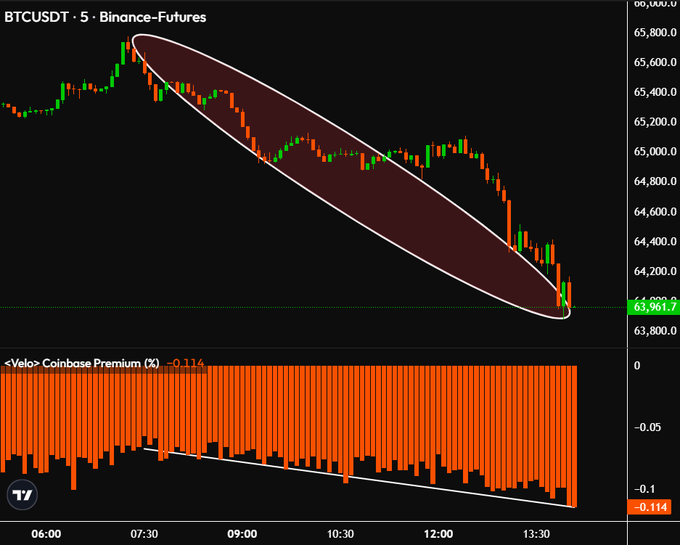 The image displays a 5-minute BTCUSDT Binance Futures chart showing a steady downtrend from ~$65,800 to $63,961.7, highlighted by a large red descending channel, paired with a <Velo> Coinbase Premium (%) indicator below that has dropped to -0.114 (marked in orange) with a similar descending trendline—illustrating the post's observation that the Coinbase premium is declining notably even while traditional stocks remain flat.