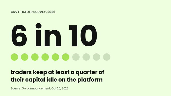 A minimalist pale green infographic labeled “GRVT TRADER SURVEY, 2026” states “6 in 10” and says “traders keep at least a quarter of their capital idle on the platform.”