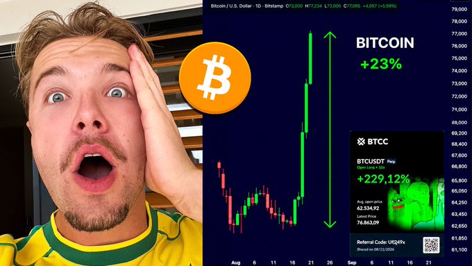 A shocked-looking MrBeast appears alongside Bitcoin price charts showing a surge to $73,234, with text highlighting "BITCOIN +23%" and a "BTCC" promo displaying "Open price 63358.00" and "+229.12%" returns. The image illustrates the post's theme of regretting selling Bitcoin before its price rebound.
