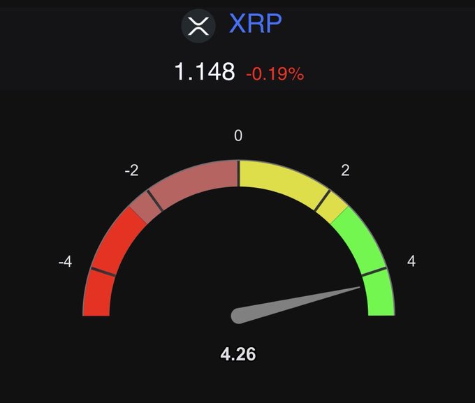 A digital gauge displaying the XRP cryptocurrency price at 1.148, down 0.19%, with a meter reading 4.26 on a color-coded scale from -4 to 4.