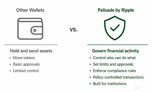 The image shows two different wallet designs, one being a traditional wallet design and the other being a digital wallet designed by Ripple. The traditional wallet has a green shield with a white checkmark symbolizing "Palisade by Ripple", while the Ripple wallet is represented by a gray line drawing of a shield with a green checkmark symbol. The image also includes text that explains how Ripple's digital wallet differs from traditional wallets in terms of security and compliance, as well as its potential benefits for users.