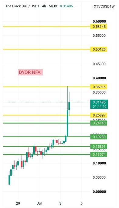 A 4-hour candlestick chart of The Black Bull/USDT on MEXC (ticker XTVCUSD1W) showing a strong breakout to $0.31496, with price surging through multiple horizontal resistance levels ($0.19263, $0.24140, $0.26897) highlighted in green and yellow after establishing higher lows in the days prior, aligning with the post's description of a brief basing phase followed by sharp momentum acceleration.