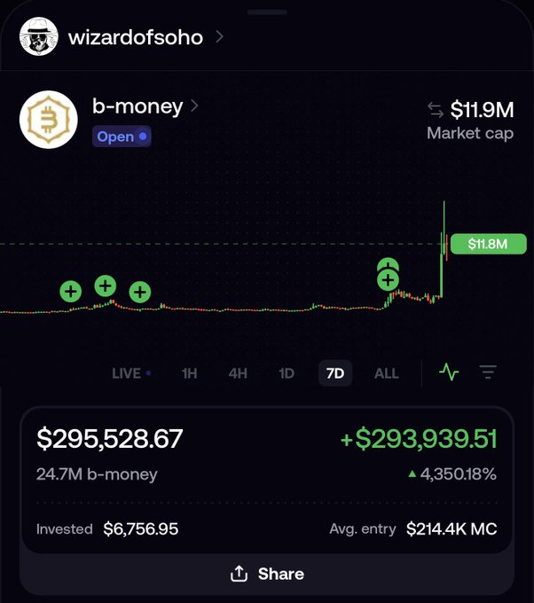 The image shows a 7-day trading chart for the token "b-money" (linked to user "wizardofsoho"), featuring a market cap of $11.9M and a portfolio value of $295,528.67 with an average entry of $214.4K MC and a gain of +$293,939.51 (+4,350.18%). The chart's sharp recent spike upward visually supports the post's bullish prediction that the position will grow to $30 million soon.