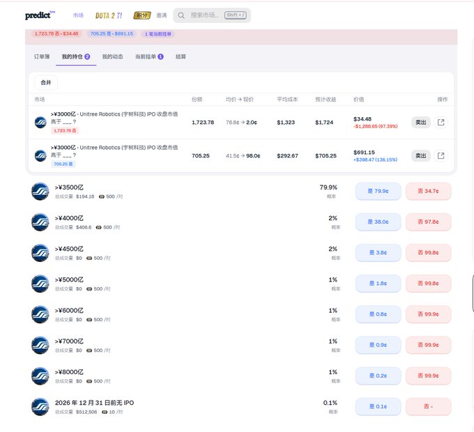 A Predict trading interface shows two open positions on Unitree Robotics IPO outcome markets: "≥3000亿" (1,723.78 shares at 76¢, currently valued at $34.48, down 97.39%) and "≥3000亿 否" (705.25 shares at 41.5¢, up 36.15%). The screenshot illustrates the poster's claim of losses on the bullish position while profiting by hedging against Unitree's valuation reaching ¥300B.