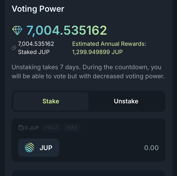 A dark-themed cryptocurrency interface displaying 7,004.535162 JUP in Voting Power with Estimated Annual Rewards of 1,299.949899 JUP, featuring Stake and Unstake buttons.