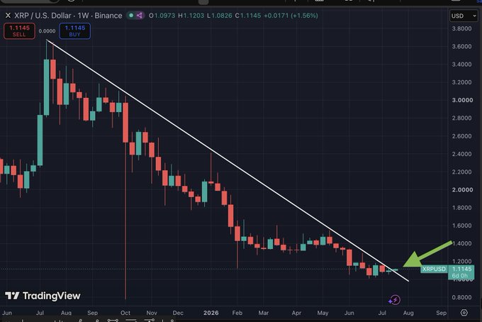 A weekly TradingView candlestick chart of XRP/USD shows a long descending trendline (highlighted with a green arrow at the breakout point) that has just been broken as XRP trades around $1.1145, coinciding with the post's claim that XRP has finally broken out of its one-year downtrend compression pattern.