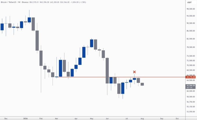 A Bitcoin/TetherUS weekly price chart from Binance showing BTC at 63,596.00 USDT with a 1.58% increase, featuring candlesticks and a red 'X' marking a price level.