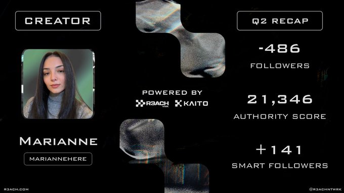 Q2 Recap dashboard card for creator "MARIANNE" (@mariannehere) showing -486 followers, 21,346 Authority Score, and +141 Smart Followers, powered by R3ACH × KAITO.