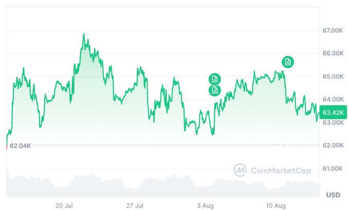 A CoinMarketCap price chart showing a cryptocurrency's value in USD ranging from approximately $62.04K to $67.00K over a period from late July to mid-August, with the current price marked at $63.42K.