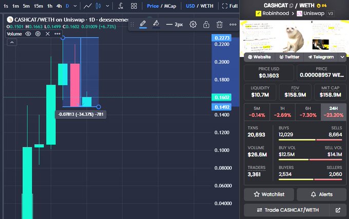 A trading chart for the CASHCAT/WETH pair on Uniswap showing a candlestick graph with a current price of $0.1603 and a 24-hour decline of 7.30%, with market stats including $10.7M liquidity and $158.9M market cap.