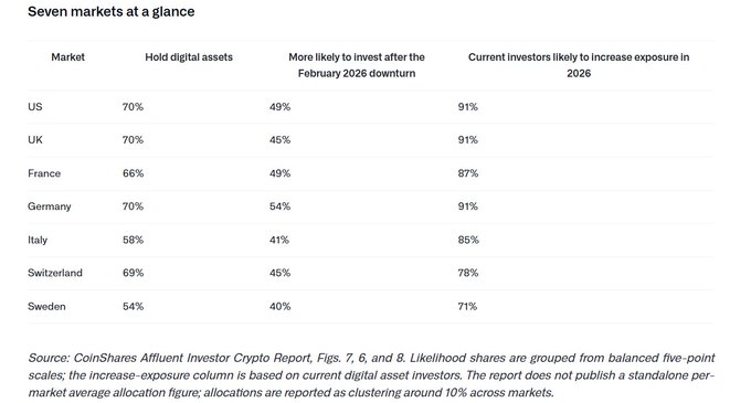 The image displays a "Seven markets at a glance" table from a CoinShares Affluent Investor Crypto Report, showing digital asset holdings and investment likelihood across the US (70% hold, 91% plan to increase), UK (70%/91%), France (66%/87%), Germany (70%/91%), Italy (58%/85%), Switzerland (69%/78%), and Sweden (54%/71%). The table visually supports the post's claim that affluent investors across major economies heavily hold crypto (averaging ~10% of portfolios per the source note) and that 85%+ of current holders in 5 of the 7 markets—including 91% in the US, UK, and Germany—plan to increase their crypto exposure in 2026.