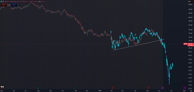 The image shows a close-up view of a stock price chart with a diagonal line pointing downwards, indicating a decline in stock prices. The text above the chart suggests that it's about to collapse. This information seems to be related to the Saylor Institute for Quantitative Research and their report on various companies, including one named "MSTR" (Modern Securities Trading Firm).