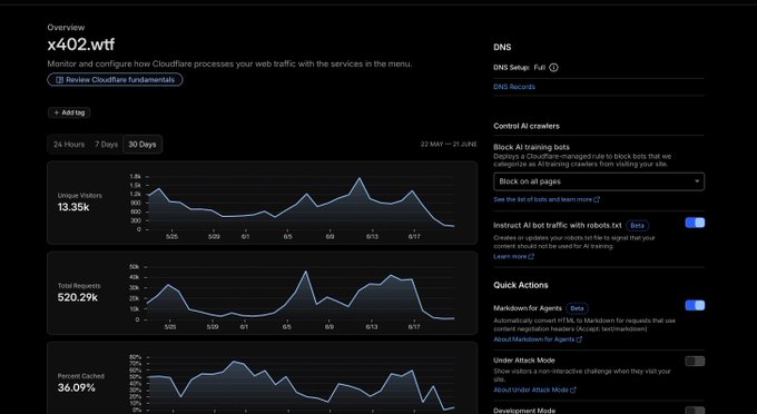 "X402.wtf" is displayed at the top of a post, with "Over 500K request serviced last 30 days alone. Not yet monetized." written underneath. The image appears to be related to the discussion about a website server, but the context doesn't provide enough information to determine its relevance.
