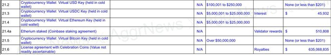 This image shows an excerpt from a financial disclosure document listing various cryptocurrency assets and licensing agreements, including items like USD Keys, USDC Keys, Ethereum Keys, Bitcoin Keys, and an Ethereum staking agreement. The relevant line, 21.6, shows a "License agreement with Celebration Coins" valued at $635,068,835 in royalties, which corresponds to the post's claim that Trump earned $635 million from the $TRUMP meme coin through licensing and revenue sharing arrangements.