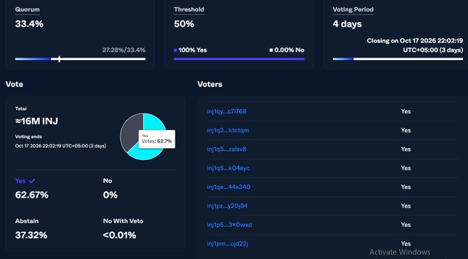 Governance voting dashboard showing 33.4% quorum reached, 50% threshold, with 62.67% Yes votes (≈16M INJ), 0% No, 37.32% Abstain, closing October 17, 2026.
