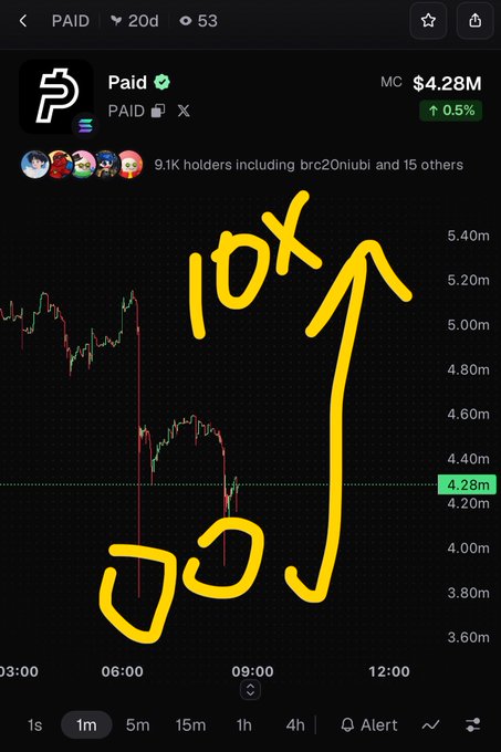 A cryptocurrency chart for the token "PAID" (MC $4.28M) with hand-drawn yellow doodles, including arrows and faces, showing the price trend over a one-minute interval.