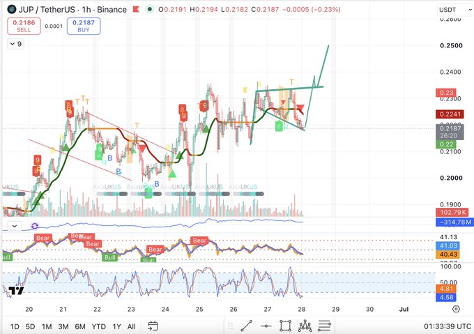 A 1-hour Binance chart for JUP/USDT shows a megaphone (broadening) pattern with widening price swings between ~$0.20 and $0.25, accompanied by alternating "Bull" and "Bear" signals from the indicator below, supporting the post's claim of a beautiful megaphone structure.