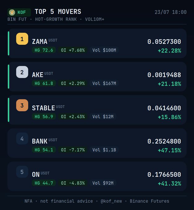 KOF 'Top 5 Movers' ranking on Binance Futures dated 23/07, showing ZAMA (#1, +22.28%), AKE (#2, +21.18%), STABLE (#3, +15.86%), BANK (#4, +47.15%), and ON (#5, +41.32%) with hot-growth and OI metrics.