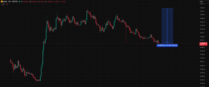 A dark-themed financial candlestick chart showing price action over time, featuring red and green candles and a blue highlight box on the right side with a data label.