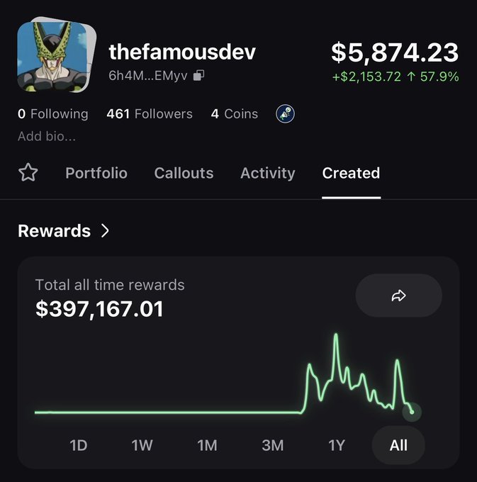 A Pump.fun profile screenshot for "thefamousdev" showing a portfolio value of $5,874.23 (+$2,153.72, ↑57.9%) and total all-time rewards of $397,167.01, visually supporting the boast of being the richest developer on the platform.