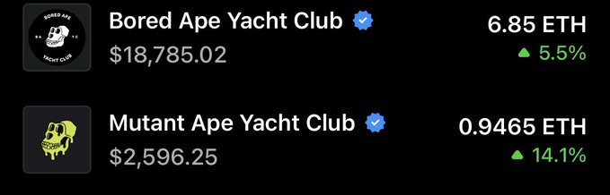 A digital display showing NFT floor prices: Bored Ape Yacht Club at 6.85 ETH ($18,785.02, up 5.5%) and Mutant Ape Yacht Club at 0.9465 ETH ($2,596.25, up 14.1%).