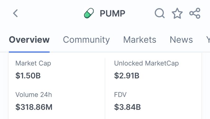 A screenshot of PUMP token's market overview showing a $1.50B market cap, $2.91B unlocked market cap, $318.86M 24h volume, and $3.84B FDV—displayed to support bullish sentiment around $Cupsey with notable trading metrics.