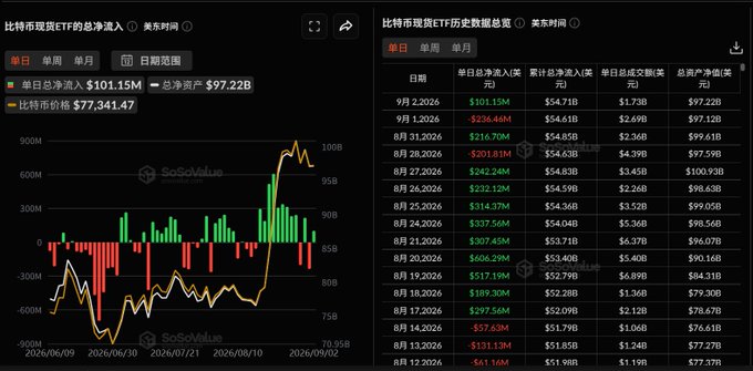 The image shows two charts from SoSoValue displaying Bitcoin spot ETF data: a total net inflow chart showing a daily net inflow of $101.15M against a total net asset of $97.22B with Bitcoin price at $77,341.47, alongside a historical data table detailing daily net inflows, total net assets, and total net inflows in USD across recent dates. This relates to the "82050 sell 100% position BTC" post by suggesting the seller's decision may be informed by the relatively modest $101.15M daily ETF inflow and current Bitcoin price levels shown, indicating cautious market sentiment.