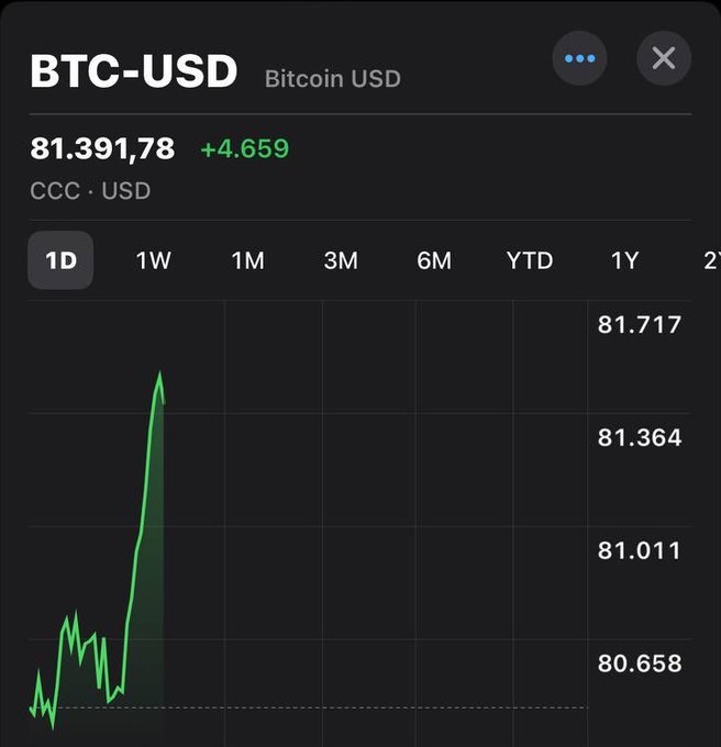 A 1-day Bitcoin (BTC-USD) price chart showing a strong bullish spike from around $80,658 to a high near $81,717, currently trading at $81,391.78 (+$4,659). The sharp green upward surge visually reinforces the post's optimistic claim that "The Bull Market is back."
