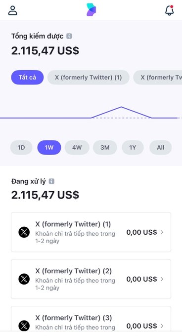 A mobile app interface in Vietnamese showing a pending balance of 2,115.47 US$ and three withdrawal requests from X (formerly Twitter) all showing 0.00 US$.