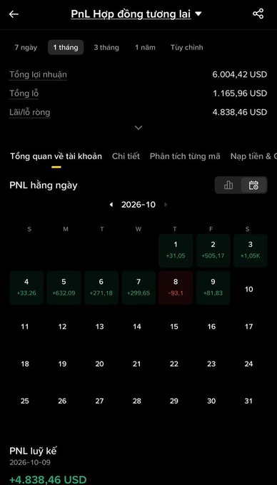 A futures trading PnL dashboard in Vietnamese showing a monthly profit of 6,004.42 USD with a daily calendar for October 2026 displaying individual day gains and losses.