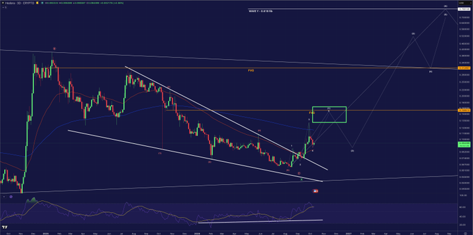 A cryptocurrency or stock trading chart displaying candlesticks, moving averages, and a descending channel pattern on a dark background.