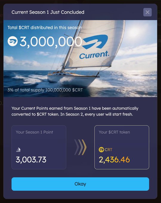 A mobile app notification screen announces 'Current Season 1 Just Concluded' showing 3,000,000 $CRT distributed (3% of 100,000,000 total supply), with a user's 3,003.73 Season 1 Points converted to 2,436.46 $CRT tokens.