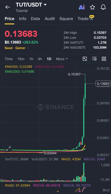 A Binance price chart for TUT/USDT showing a dramatic spike to $0.13683 (+263.62%), with 24h High of 0.15397 and 24h Volume of 1.27B TUT.