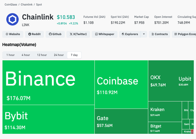 The image shows CoinGlass spot market data for Chainlink (LINK) at $10.58, up 9.22%, alongside a 7-day volume heatmap where Binance leads with $176.07M, followed by Bybit ($114.30M), Coinbase ($110.92M), and Gate ($57.56M), illustrating the heavy spot volume activity that accompanied LINK's recent price surge.