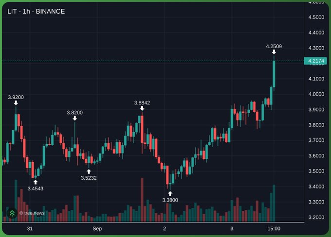 A candlestick financial chart titled "LIT · 1h · BINANCE" shows price movements with values ranging from a low of 3.3800 to a high of 4.2509, with the current price marked at 4.2174. Source attribution reads "© trex.news".