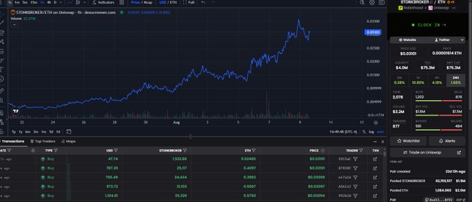 A TradingView-style chart of $STONKBROKER on Uniswap shows a sharp price surge to 0.01016 ETH on August 9, 2025, with a market cap of $75.3M on 1,217 holders—aligning with the post's hype about upcoming VDEX, CEX listings, and STONKLAUNCHER catalysts.