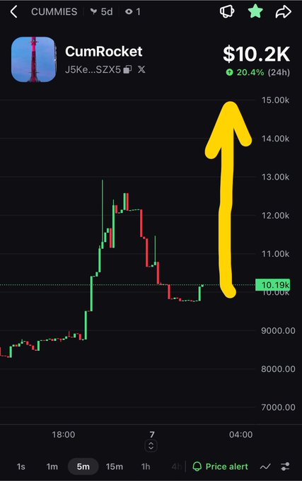 Mobile crypto chart of CumRocket (CUMMIES) showing a price of $10.2K with a 20.4% gain in 24 hours, featuring a large yellow upward arrow drawn on the chart.