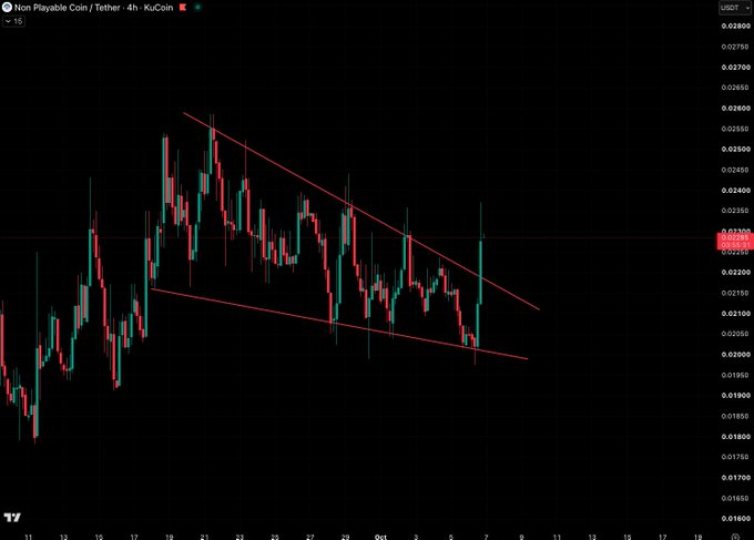 A KuCoin 4-hour candlestick chart for Non Playable Coin/Tether (NPC/USDT) shows the price breaking out of a descending wedge pattern, with a large bullish impulse candle pushing the price from the lower trendline near $0.020 up through upper resistance to around $0.024, visually confirming the "coiled at lower trendline then explosive breakout" narrative in the post.