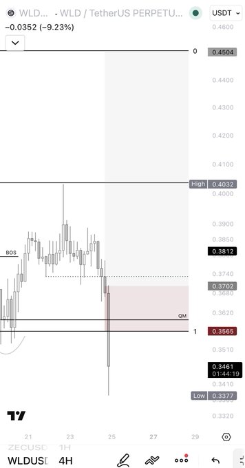 A TradingView 4H chart of the WLD/USDT perpetual pair shows the price dropping 9.23% to $0.3565, breaking below the bullish order block (BOS) and triggering the stop loss near the low of $0.3377, matching the post's description of a failed order block hold leading to a -1% deposit loss.